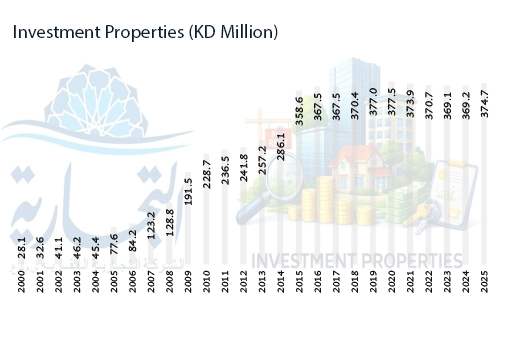 Investment Properties