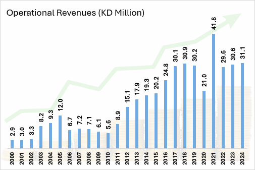 Operational Revenues
